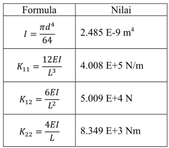 Tabel 1  Formula dan besaran momen inersia  penampang dan kekakuan poros 