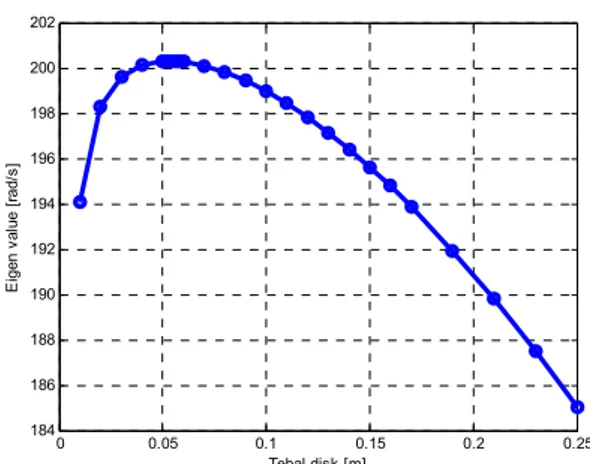 Gambar 4 Eigen value ke-1 dan ke-2 model rotor  dengan variasi ketebalan disk 