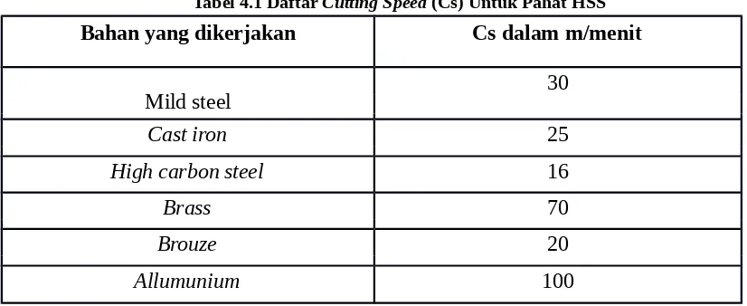 Tabel 4.1 Daftar Cutting Speed (Cs) Untuk Pahat HSS