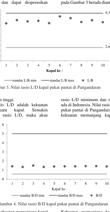 Karakteristik Dimensi Utama Kapal Perikanan Pukat Pantai Beach Seine