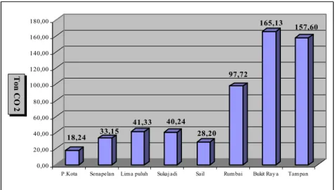 Gambar 19. Grafik  Perbandingan  Emisi  Karbon  Dioksida  yang  Dihasilkan  dari  Penggunaan  Minyak  Tanah  di  Kota  Pekanbaru