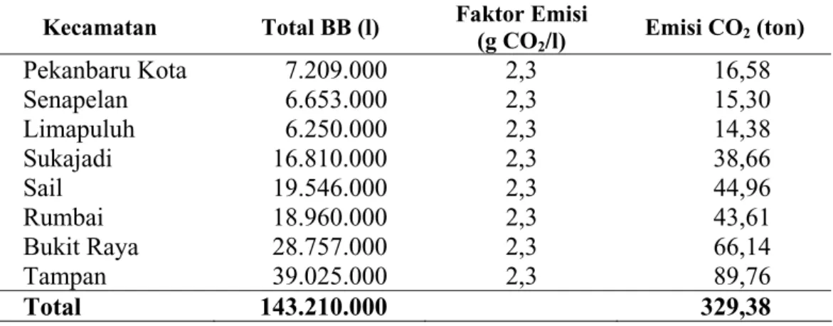 Tabel 16. Emisi  Karbon  Dioksida  yang  Dihasilkan  dari  Penggunaan Premium