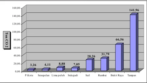 Gambar 21. Grafik  Perbandingan  Emisi  Karbon  Dioksida  yang  Dihasilkan dari Penggunaan Solar di Kota Pekanbaru