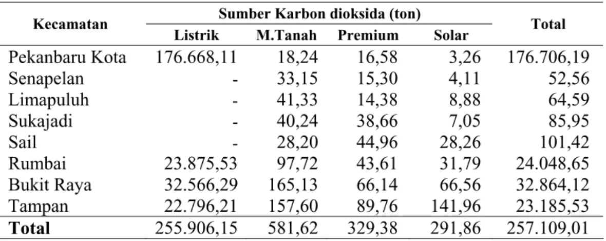 Tabel 18.  Total Emisi Karbon Dioksida yang Dihasilkan dari Aktivitas Kota  (Listrik, Minyak Tanah, Premium dan Solar) 