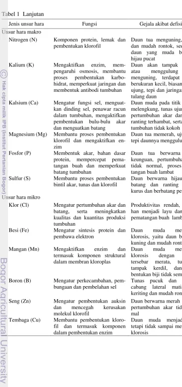 Tabel 1 Lanjutan 