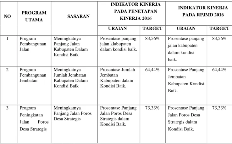 Tabel Indikator Kinerja  Dinas Pekerjaan Umum Bina Marga 