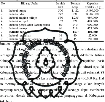 Tabel 4. Kelompok Sentra Industri Kecil dan Jumlah Unit Usaha Industri Pengolahan Hasil Pertanian Kabupaten Sukoharjo Tahun 2008 