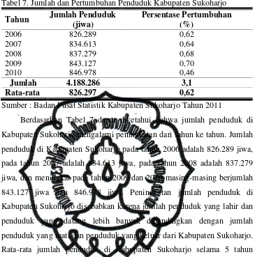 Tabel 7. Jumlah dan Pertumbuhan Penduduk Kabupaten Sukoharjo 