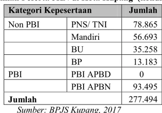 Tabel 6. Jumlah Peserta JKN di Kota Kupang  (kondisi Mei 2017)  Kategori Kepesertaan  Jumlah 