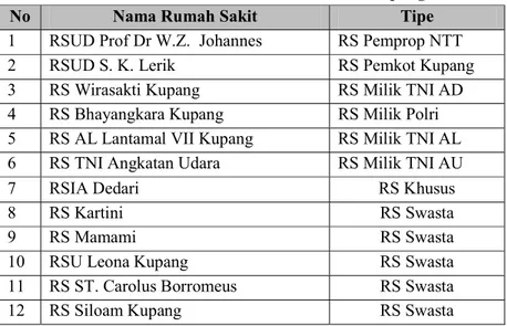 Tabel 4. Sebaran Rumah Sakit di Kota Kupang  No  Nama Rumah Sakit  Tipe  1  RSUD Prof Dr W.Z