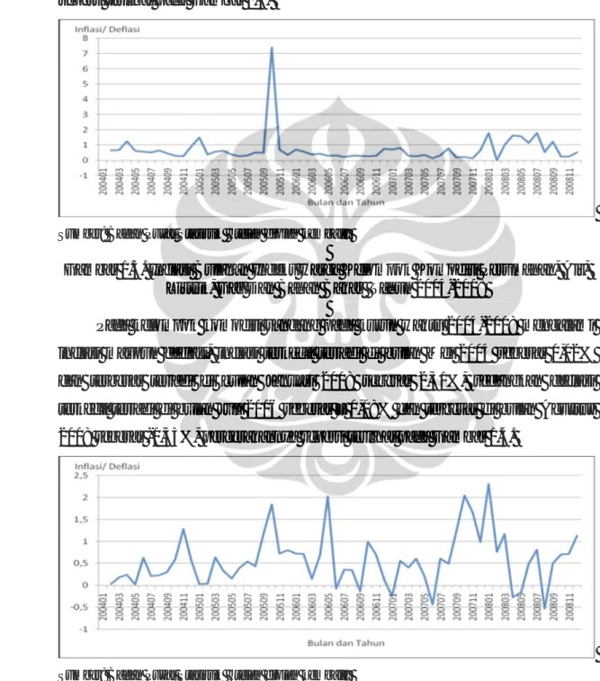 Gambar 1.3. Inflasi Bulanan Indeks Harga Kelompok Komoditi Perumahan, Air,  Listrik, Gas Dan Bahan Bakar  Tahun 2004-2008 