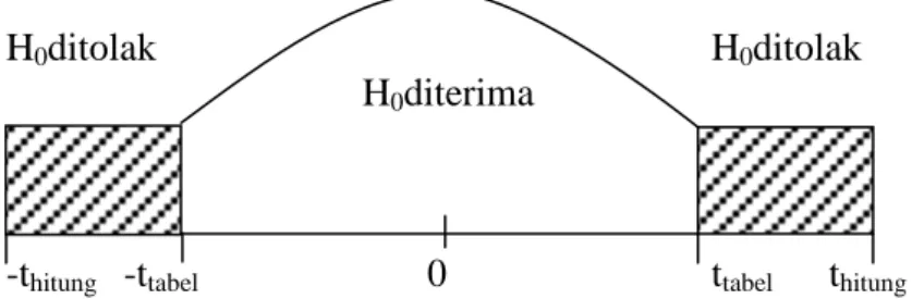 Gambar III.1. Kriteria Pengujian Hipotesis t  b.  Uji Secara Simultan (uji F) 
