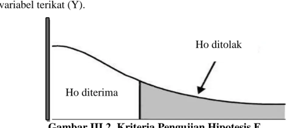 Gambar III.2. Kriteria Pengujian Hipotesis F 