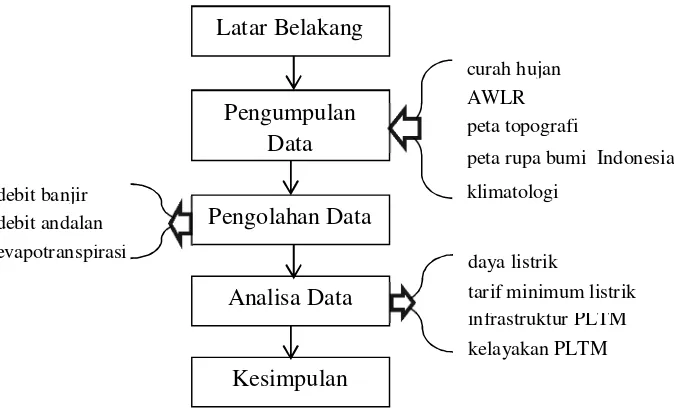 Gambar 1.3: Metodologi penelitian 