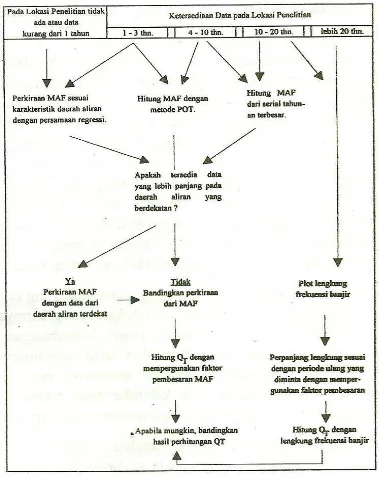Gambar 2.10: Diagram model MAF (Soewarno, 1995) 