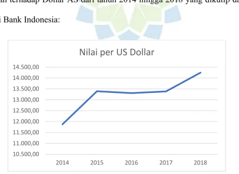 Gambar 1. Trend Nilai Tukar Rupiah terhadap AS Dollar Tahun 2014-2018 