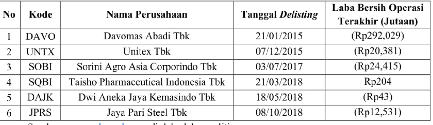 Tabel 2. Daftar Perusahaan Delisting dari BEI Periode 2014-2018 