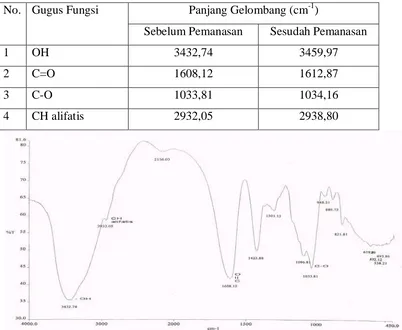 Tabel 7. Gugus fungsi yang terlihat pada spektrum IR cangkang kapsul alginat 