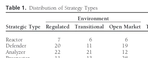 Table 1. Distribution of Strategy Types