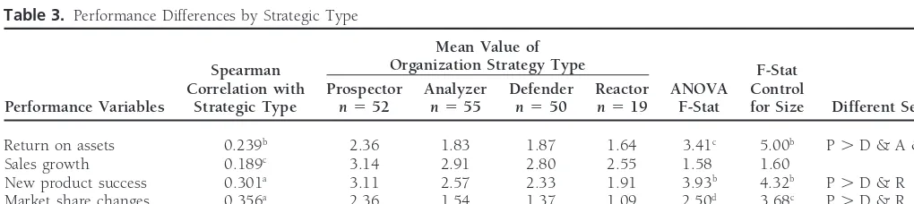 Table 2. Organizational Differences by Strategic Type