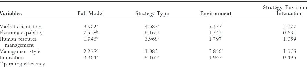 Table 4. ANOVA Model: Environment–Strategic Type Interaction