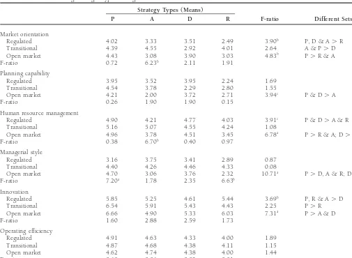 Table 5. Difference Among Strategic Types in Organizational Variables