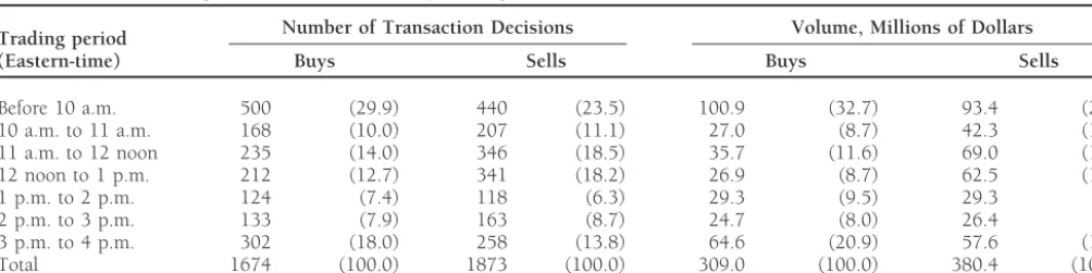 Table 1. Portfolio Manager Transaction Decisions by Trading Period, 1988 (Percent of Total in Parentheses)