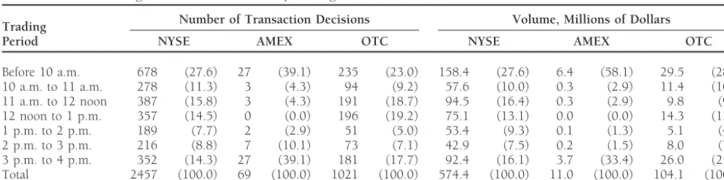 Table 2. Portfolio Manager Transaction Decisions by Trading Location of Stock, 1988 (Percent of Total in Parentheses)