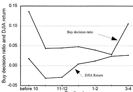 Figure 1. Daily mean Dow Jones Industrial Average returns and buy-decision ratios by intraday time period, 1988.