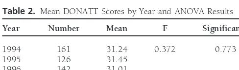 Table 2. Mean DONATT Scores by Year and ANOVA Results