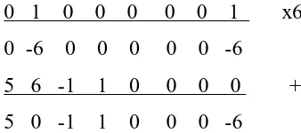 Tabel Iterasi dapat dilihat pada tabel 3.4., tabel 3.5., dan tabel 3.6. 