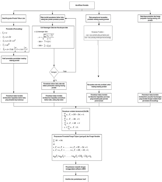 Gambar 4.1. Blok Diagram Pengolahan Data Dan Analisis Pemecahan Masalah 