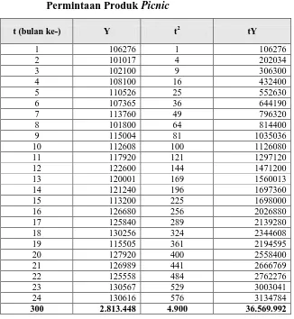 Tabel 5.6. Perhitungan Parameter Peramalan Metode Linier 