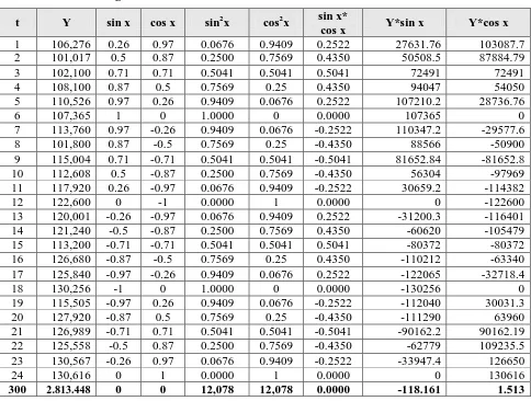 Tabel 5.7. Perhitungan Parameter Peramalan Metode Siklis Permintaan  Produk Picnic 