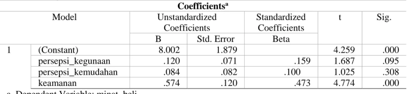 Tabel 1  Koefisien Regresi   Coefficients a Model  Unstandardized  Coefficients  Standardized Coefficients  t  Sig