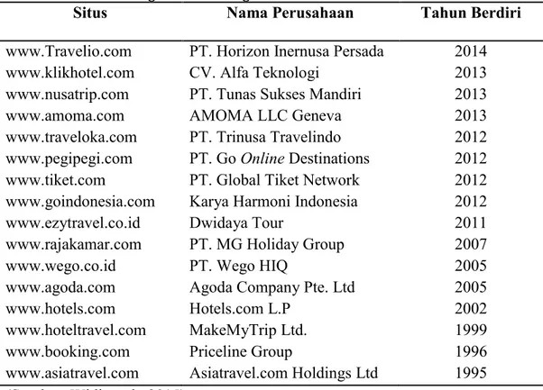 Tabel 1.1 Daftar situs agen hotel daring di Indonesia 