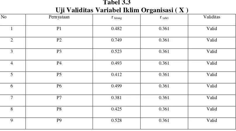 Tabel 3.3 Uji Validitas Variabel Iklim Organisasi ( X ) 