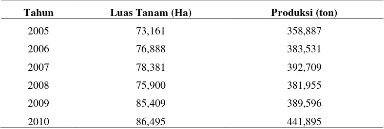 Tabel 1.1.  Luas Tanam dan Produksi Padi di Kabupaten Deli Serdang 