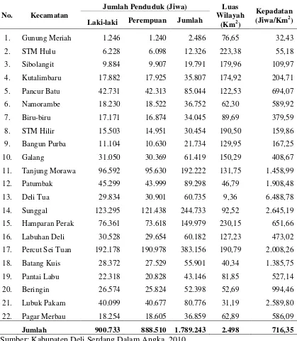 Tabel 4.2. Jumlah Penduduk Kabupaten Deli Serdang Tahun 2010 