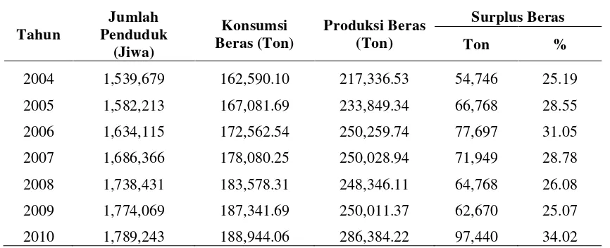 Tabel 4.6. Konsumsi Beras di Kabupaten Deli Serdang Tahun 2004 – 2010 