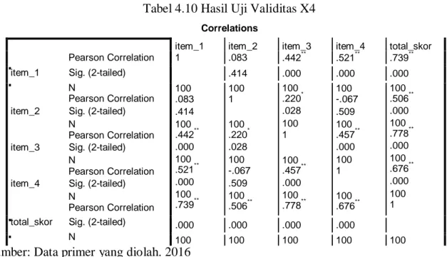 Tabel 4.10 Hasil Uji Validitas X4 