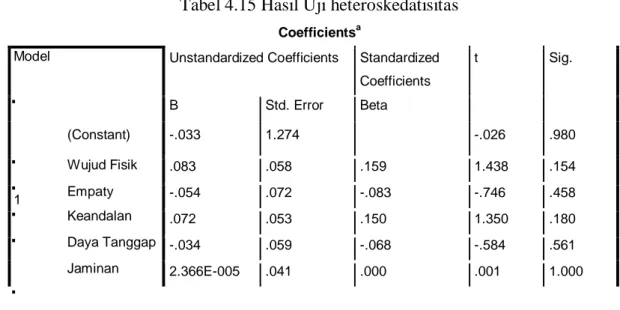Tabel 4.15 Hasil Uji heteroskedatisitas 
