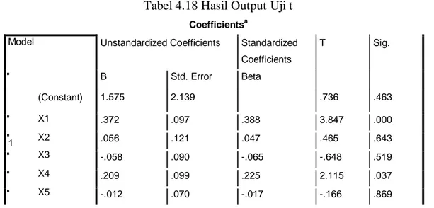 Tabel 4.18 Hasil Output Uji t 