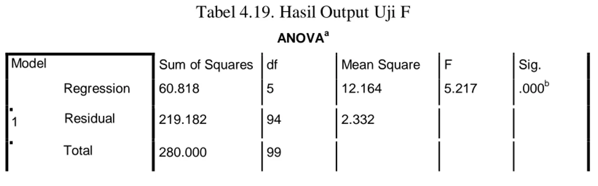 Tabel 4.19. Hasil Output Uji F 