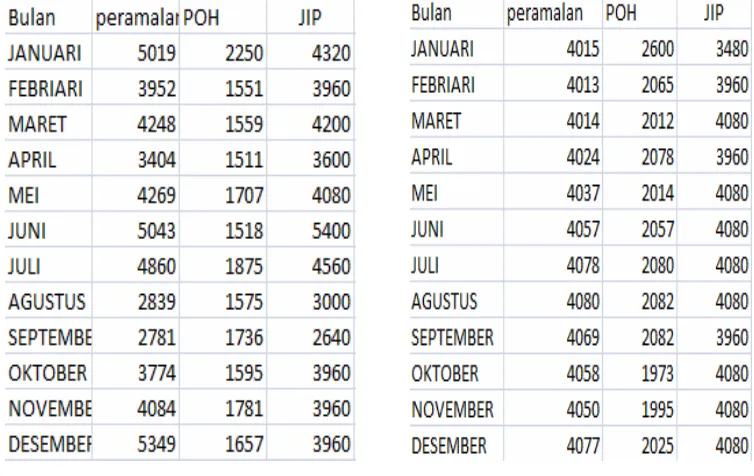 Tabel 4.6.1 Perhitungan JIP untuk Genteng Nusantara dan Genteng Elabama 