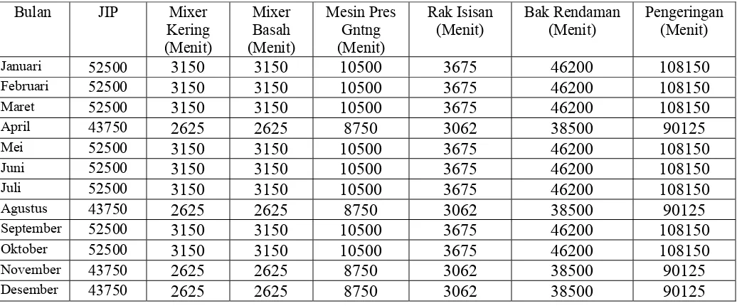 Tabel 4.11.1 Kebutuhan Kapasitas Untuk Genteng Nusantara 