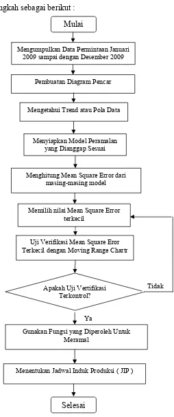 Gambar 3.2  Langkah-langkah Metode Peramalan 
