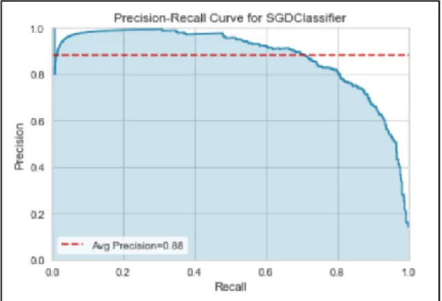 Grafik  hasil  evaluasi  menggunakan  precission  dan  recall  untuk  klasifikasi  dengan  pemodelan  SGD  dapat  dilihat pada Gambar 3