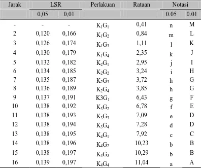 Tabel 13. Uji   LSR    Efek    Utama   Pengaruh    Interaksi    Komposisi  Konsentrat Sirsak dan Kacang Tanah dan Banyaknya Emulsifier 