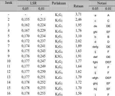 Tabel 16.  Uji    LSR    Efek    Utama    Pengaruh   Interaksi    Komposisi Konsentrat   Sirsak   dan  Kacang Tanah  dan    Banyaknya Emulsifier Terhadap Kadar Abu (%) Jarak 
